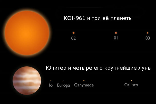 Сравнение планетарной системы KOI-961 и Юпитера с четырьмя его крупнейшими лунами. Орбиты лун и планет показаны точно. Размеры звезды, Юпитера, планет и лун изменены для наглядности (иллюстрация Caltech).