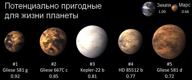 Глизе 581g с индексом подобия Земле 0,92 возглавляет топ-5 планет, потенциально пригодных для жизни (иллюстрация Habitable Exoplanets Catalog, PHL, UPR Arecibo).