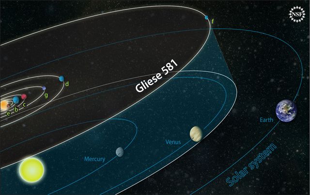 Орбита Глизе 581g меньше орбиты Земли, но из-за тусклого света красного карлика обе планеты получают примерно одинаковое количество света и тепла (иллюстрация Zina Deretsky, NSF).