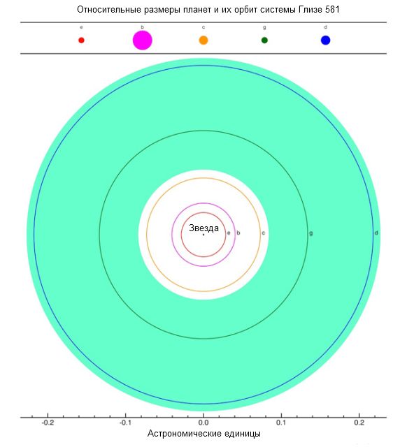 В обитаемой зоне находятся две из пяти планет системы Глизе 581 (иллюстрация Habitable Exoplanets Catalog, PHL, UPR Arecibo).