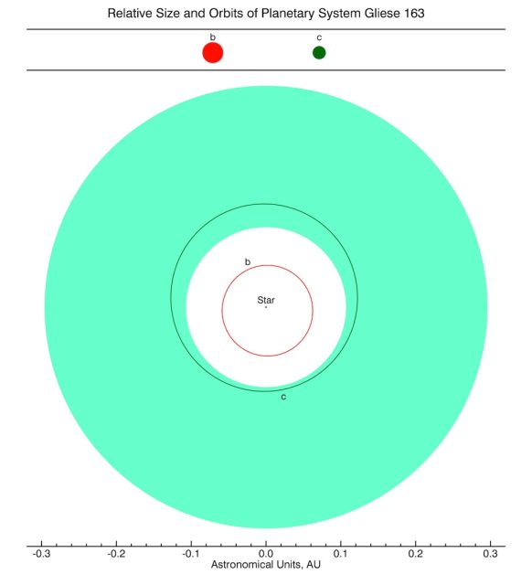 В планетной системе звезды Глизе 163 присутствует другая большая планета — Глизе 163b, она обращается вокруг красного карлика за 9 дней. Возможно, за орбитой Глизе 163c есть и третья планета (Глизе 163d), но её присутствие пока не подтверждено. Обитаемая зона показана зелёным цветом (иллюстрация PHL @ UPR Arecibo).