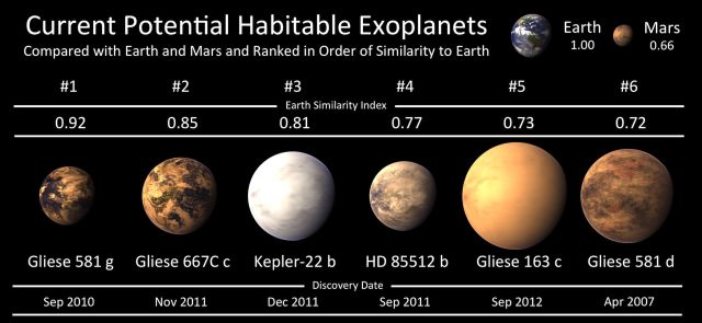 Известные науке шесть потенциально обитаемых планет, рассортированные по степени схожести с Землёй (иллюстрация PHL @ UPR Arecibo).