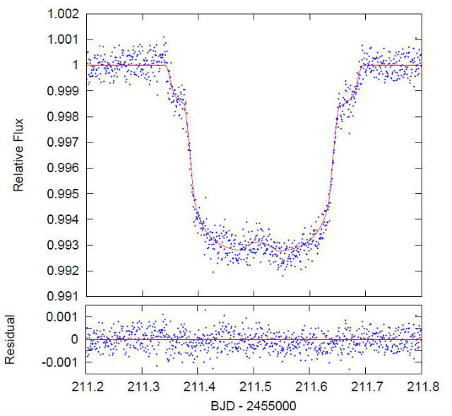 Кривая блеска KOI-94, записанная "Кеплером" 14-15 января 2010 года (иллюстрация Hirano et al.).