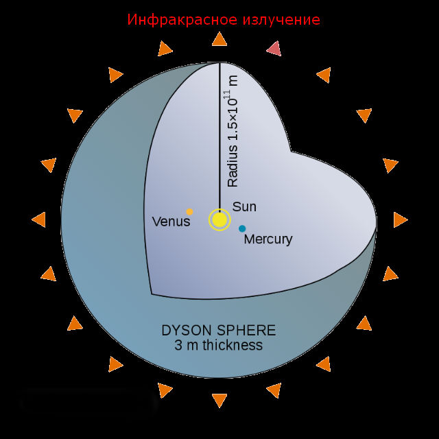 Тепловое (инфракрасное) излучение будет распространяться от сферы Дайсона в окружающий космос (иллюстрация Ed629/Wikipedia).