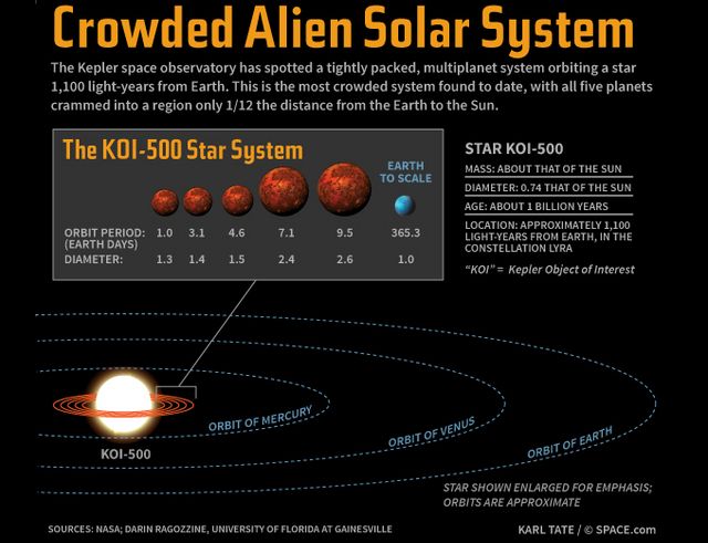 Диаметр звезды KOI-500, обладающей массой как у Солнца, составляет лишь три четверти диаметра нашего светила. Кроме того, KOI-500 будет помладше Солнца – ей всего миллиард лет (иллюстрация Karl Tate, Space.com).