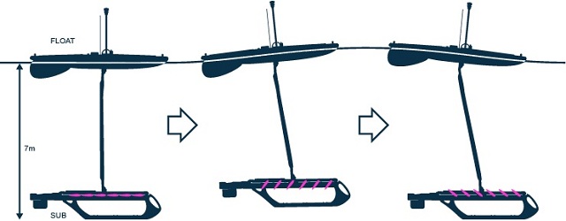 Подводная часть глайдера движет аппарат, используя энергию набегающей волны (иллюстрация Liquid Robotics).