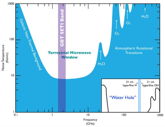 Диапазон частот, в котором работают "охотники за внеземным разумом", включает так называемую "водную дыру" с частотами, характерными для излучения водорода и гидроксильной группы (иллюстрация University of California, Berkeley).
