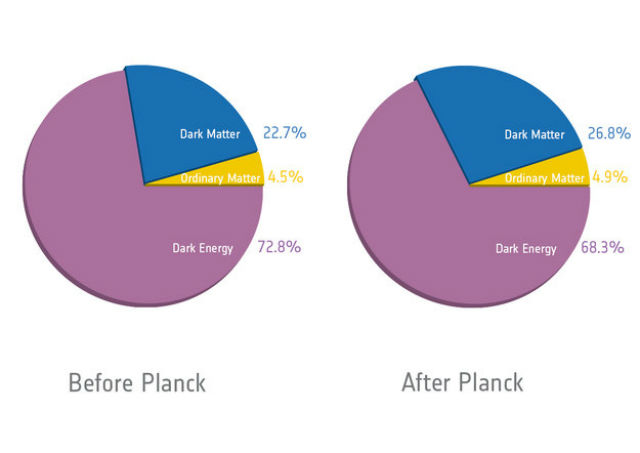 Диаграммы, иллюстрирующие представление учёных о пропорциях обычной и тёмной материи, тёмной энергии до и после работы "Планка" (иллюстрация ESA, Plank Collaboration).