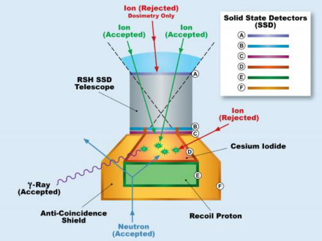 Детектор RAD, прикреплённый к корпусу ровера Curiosity, измеряет уровень радиации при помощи кремниевого детектора и пластмассового сцинтиллятора (детектора ядерных излучений). 