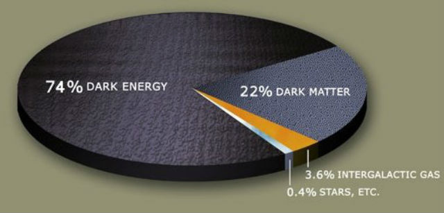 Тёмная материя составляет 22% от всей Вселенной. 74% отведено тёмной энергии, 3,6% — межзвёздному газу и лишь 0,4% принадлежат всем звёздам, планетам и прочим небесным телам (иллюстрация Materialscientist/Wikimedia Commons). 