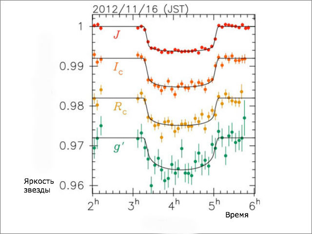 Данные, полученные двумя телескопами, во время прохождения планеты GJ3470b по диску родительской звезды (иллюстрация NAOJ). 