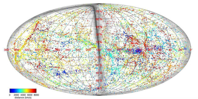 Карта концентрированных участков материи в ближайшем к Земле участке Вселенной. Красным цветом обозначены соседние к нам объект, жёлтым — более далёкие, а синим — самые дальние и продолжающие отдаляться 