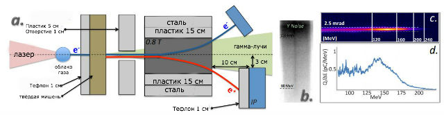 Принцип работы позитронной пушки (иллюстрация arxiv.org/abs/1304.5379). 