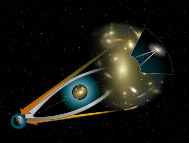 Принцип действия гравитационной линзы. Cвет из отдалённого источника огибает массивный объект. Оранжевые стрелки показывают видимое положение удалённого источника. Белые стрелки показывают путь света от истинного положения источника (иллюстрация Wikimedia Commons, с использованием снимков Hubble (NASA), SOHO (ESA)).