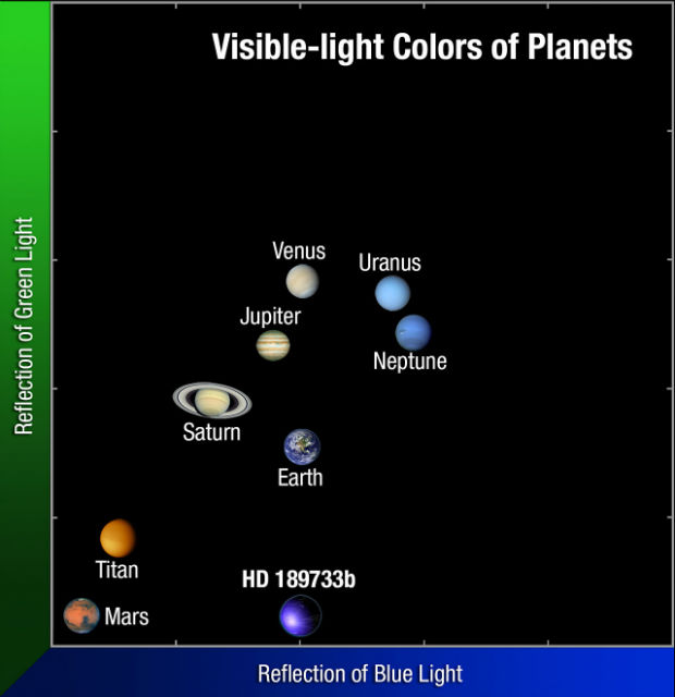На этом графике известные человечеству планеты расположены по степени отражения атмосферой зелёного (вертикальная шкала) и голубого цветов (горизонтальная шкала). Оба цвета важны для астрономов, так как символизируют растительность и океаны, а значит, возможную жизнь (иллюстрация NASA, ESA, and G. Bacon (AURA/STScI)).