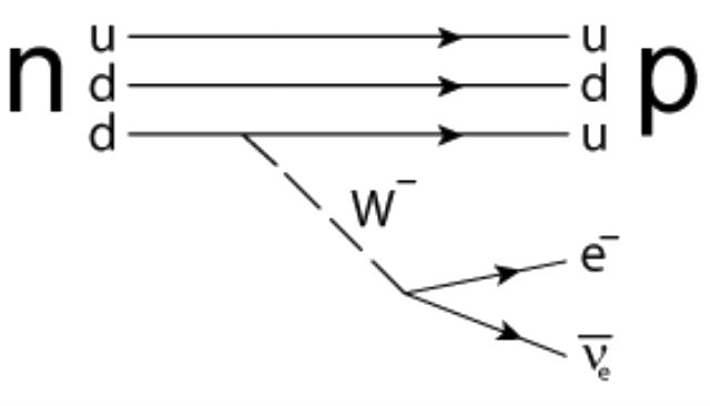 Диаграмма Фейнмана, описывающая бета-распад нейтрона на протон, электрон и антинейтрино при участие тяжёлого W-бозона (иллюстрация JabberWok/Wikimedia Commons). 