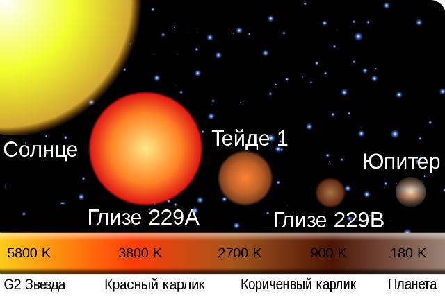 Сравнение размеров звёзд и планет (иллюстрация Kosmos24/Wikimedia Commons). 