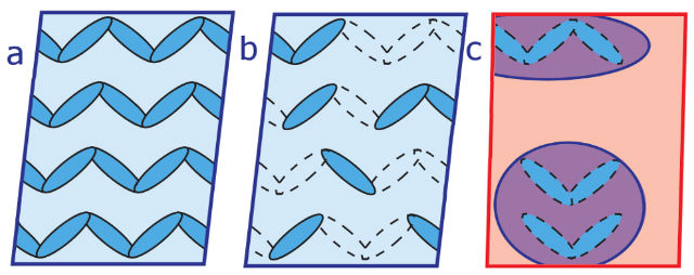 Иллюстрация переключения: a — изначально образец обладает цельной атомной структурой, b — лазер нарушает структуру непроводящих тримеронов, c — образуются непроводящие островки проводимости (фиолетовый цвет) (иллюстрация S. de Jong et al./Nature Materials). 