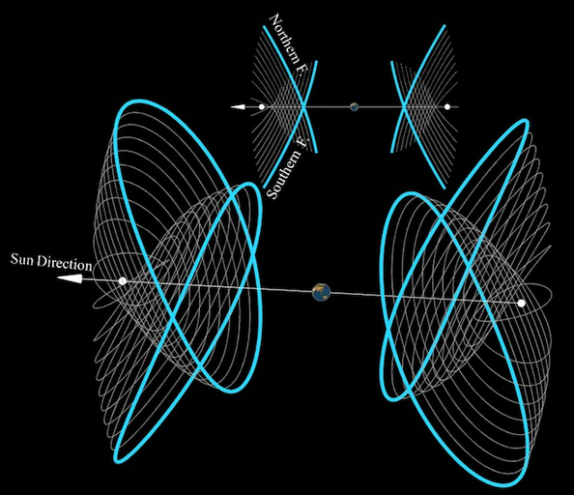 Траектории движения легкодоступных объектов (иллюстрация D. Garcia Yarnoz, J. P. Sanchez, C. R. McInnes).