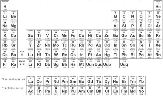 Изменениям подвергнется информация об атомной массе сразу 19 химических элементов (иллюстрация LeVanHan/Wikimedia Commons). 