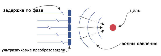 Массив ультразвуковых преобразователей излучает волны высокой частоты, а когда все эти волны концентрируются в одной точке одновременно, то пользователь ощущает прикосновения (иллюстрация BIG, University of Bristol). 