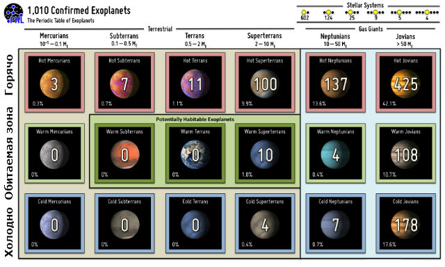 Распределение обнаруженных экзопланет по различным параметрам (иллюстрация PHL @ UPR Arecibo).