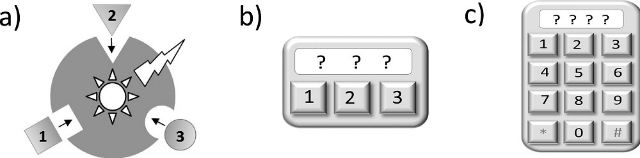 Схематическое изображение. (a) – трёхсимвольная молекулярная блокировка клавиатуры (1, 2 и 3 — сахариды); (b) – тройной электронный замок клавиатуры; (c) – обычный электронный замок клавиатуры (иллюстрация Rout et al., 2013 American Chemical Society). 