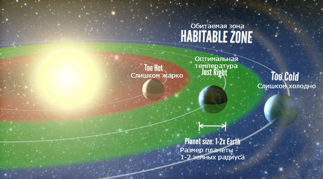 Мало того, чтобы планета оказалась по некоторым признакам похожа на Землю, необходимо, чтобы она располагалась в обитаемой зоне своей звезды (иллюстрация Petigura/UC Berkeley, Howard/UH-Manoa, Marcy/UC Berkeley).