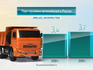 Россия в цифрах. Парк грузовых автомобилей