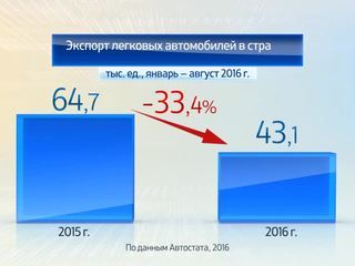 Россия в цифрах. Экспорт легковых автомобилей