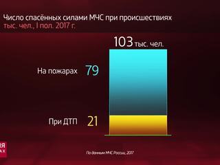 Россия в цифрах. Итоги деятельности МЧС России за первое полугодие 2017 года