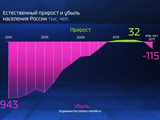 Россия в цифрах. Демографические инициативы президента РФ
