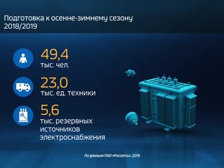 Россия в цифрах. Обеспечение надежности электроснабжения