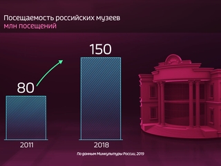 Россия в цифрах. Музейный бум в России