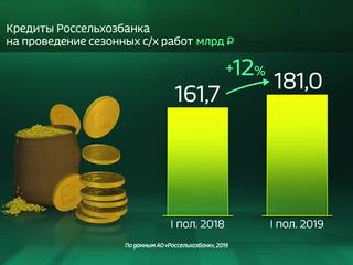 Россия в цифрах. Кредитование Россельхозбанком сезонных работ
