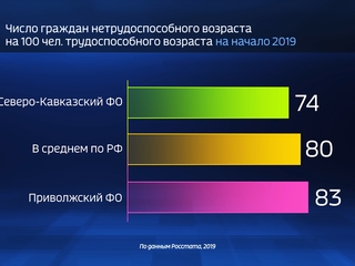 Россия в цифрах. Где не хватает трудоспособного населения