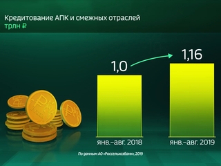 Россия в цифрах. Кредитование экономики Россельхозбанком
