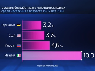 Россия в цифрах. Как поддержат безработных россиян