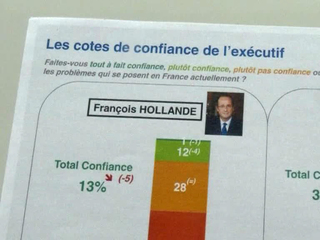 Рейтинг французского президента Франсуа Олланда упал до 13 процентов