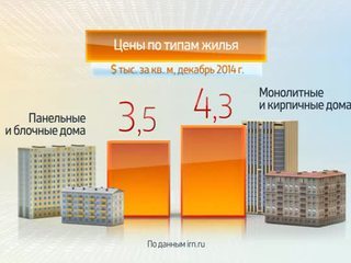 Россия в цифрах. Цены на жилье в Москве. Итоги 2014 года